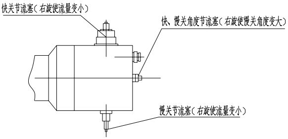 （圖1）快關(guān)、慢關(guān)節(jié)流塞及快、慢關(guān)角度節(jié)流塞示意圖